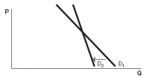 <strong>Refer to the accompanying graphs to answer the questions. Graph A Graph B Graph C Graph D Graph E -Choose the graph that represents the following situation: A documentary on bottled water demonstrates the high impact this product has on the environment. In response, consumers drastically reduce their consumption of this product.</strong> A) Graph A B) Graph B C) Graph C D) Graph D E) Graph E