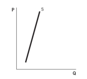 <strong>Refer to the accompanying graphs to answer the questions. Graph A Graph B Graph C Graph D Graph E -Choose the graph that reflects this scenario: Sallie decides that she values income much more strongly because she uses the money to buy goods she can enjoy more than free time.</strong> A) Graph A B) Graph B C) Graph C D) Graph D E) Graph E