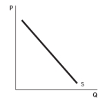 <strong>Refer to the accompanying graphs to answer the questions. Graph A Graph B Graph C Graph D Graph E -Choose the graph that reflects this scenario: Sallie decides that she values income much more strongly because she uses the money to buy goods she can enjoy more than free time.</strong> A) Graph A B) Graph B C) Graph C D) Graph D E) Graph E