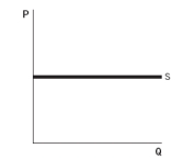 <strong>Refer to the accompanying graphs to answer the questions. Graph A Graph B Graph C Graph D Graph E -Choose the graph that reflects this scenario: Sallie decides that she values income much more strongly because she uses the money to buy goods she can enjoy more than free time.</strong> A) Graph A B) Graph B C) Graph C D) Graph D E) Graph E