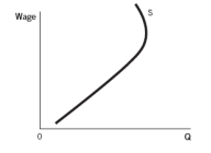 <strong>Refer to the accompanying graphs to answer the questions. Graph A Graph B Graph C Graph D Graph E -Choose the graph that reflects this scenario: Sallie decides that she values income much more strongly because she uses the money to buy goods she can enjoy more than free time.</strong> A) Graph A B) Graph B C) Graph C D) Graph D E) Graph E