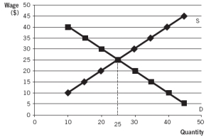 <strong>The accompanying graph represents Zendar's labor market. Use this graph to answer the questions. -At all wages below _________, there will be _________.</strong> A) $10; a surplus B) $25; a shortage C) $40; a surplus D) $35; no labor supplied E) $20; no labor demanded