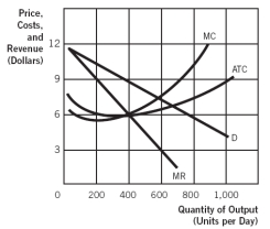 <strong>Refer to the accompanying graph. The short-run profit-maximizing output for the monopolistic competitive firm is: </strong> A) 0 (zero) units per day. B) 200 units per day. C) 400 units per day. D) 600 units per day. E) 800 units per day.