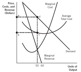 Refer to the accompanying graph. The maximum long-run economic profit earned by this monopolistically competitive firm is: B) represented by the rectangle abcd. c. represented by the rectangle enclosed by the points 50, 0, c, and d. D) represented by the area below the demand curve and above marginal cost. E) greater than 0 but can't be shown in the diagram because it is an indefinable area.