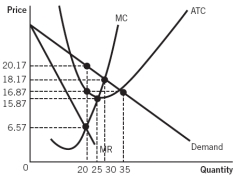 <strong>Refer to the accompanying graph. If there are exactly 20 firms in the monopolistically competitive industry that are identical to the firm shown, we would expect that, in the long run: </strong> A) total industry economic profit would be exactly equal to 20 times the profit of each individual firm. B) total industry economic profit would be greater than 20 times the profit of each individual firm. C) industry costs would rise. D) new firms would desire to enter the industry but would not be able to due to high entry barriers. E) total industry economic profit would be zero.