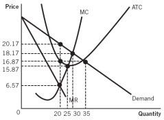 <strong>Refer to the accompanying graph. Profit-maximizing output for the monopolistically competitive firm is: </strong> A) 0 (zero) units. B) 20 units. C) 25 units. D) 30 units. E) 35 units.