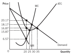 <strong>Refer to the accompanying graph. To maximize profit, the monopolistically competitive firm shown will charge a price per unit of: </strong> A) 0 (zero). B) $20.17. C) $18.17. D) $16.87 E) $15.87