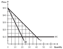 <strong>Use the following information to answer the questions: The accompanying figure depicts the demand (D) curve for general admission concert tickets to see ECON-Jammin', the world's first economics rock band, which is scheduled to visit your city next month. The concert venue can accommodate 100 fans with a marginal cost (MC) of $10 per person. -If ECON-Jammin' charges a single price for their concert tickets and follows the profit-maximizing rule for the perfectly competitive firm, what will be the price that is charged?</strong> A) $50 per ticket B) $45 per ticket C) $40 per ticket D) $35 per ticket E) $30 per ticket