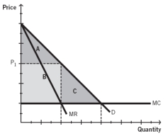 <strong>The accompanying figure depicts a generalized downward-sloping market demand (D) curve for a product. It also shows the firm's relevant marginal revenue (MR) curve and marginal cost (MC) curve. Refer to this figure to answer the questions. -For a perfectly competitive market, which area(s) are designated as consumer surplus?</strong> A) A B) B C) C D) A + B E) A + B + C