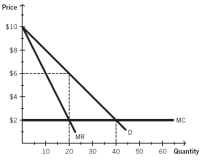 <strong>The accompanying figure depicts a generalized downward-sloping market demand (D) curve for a product. It also shows the firm's relevant marginal revenue (MR) curve and marginal cost (MC) curve. Use this figure to answer the questions. -For a monopoly that charges a single price of $6, calculate producer surplus.</strong> A) $160 B) $120 C) $80 D) $40 E) $0