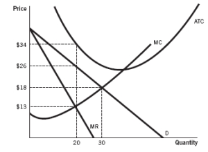 <strong>Refer to the accompanying figure to answer the questions. -This firm:</strong> A) is in a competitive market. B) can make a profit. C) does not want to maximize profit. D) cannot make a profit. E) is not a monopoly because it is incurring a loss.