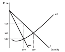 <strong>Refer to the accompanying figure to answer the questions. -The profit-maximizing price and quantity are:</strong> A) $25 and 100, respectively. B) $25 and 150, respectively. C) $13 and 100, respectively. D) $10 and 100, respectively. E) $10 and 150, respectively.