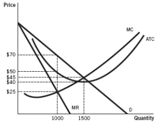 <strong>Refer to the accompanying figure to answer the questions. -The profit when a firm is profit-maximizing is:</strong> A) $70,000. B) $50,000. C) $20,500. D) $20,000. E) $25,000.