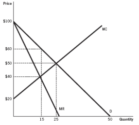 <strong>Refer to the accompanying figure. The revenue received by the profit-maximizing monopolist is: </strong> A) $900. B) $150. C) $300. D) $100. E) $450.