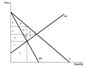 <strong>Refer to the accompanying figure. The revenue received by the profit-maximizing monopolist in this market is represented by: </strong> A) A + B + C + D + F + G + I + J. B) B + D + G + E + H. C) I + J. D) C + D + F + G + I + J. E) E + H.