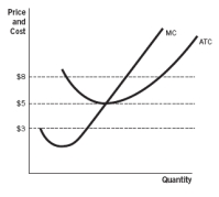 <strong>Refer to the accompanying figure. If the price is $8, the firm is making: </strong> A) a loss and will exit the market. B) a profit and will exit the market. C) a loss and more firms will enter the market. D) a profit and more firms will enter the market in the long run. E) zero profit and the market is at long-run equilibrium.