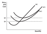 <strong>Refer to the accompanying figure. A firm would be making positive profits if the price is: </strong> A) anywhere below $5. B) below $5 but above $4. C) anywhere above $4. D) below $4. E) above $5.