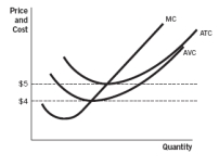 <strong>Refer to the accompanying figure. A firm would be suffering a loss but still be producing if the price is: </strong> A) anywhere below $5. B) below $5 but above $4. C) anywhere above $4. D) below $4. E) above $5.