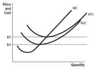 <strong>Refer to the accompanying figure. A firm would shut down in the short run if the price is: </strong> A) anywhere below $5. B) below $5 but above $4. C) anywhere above $4. D) below $4. E) above $5.