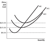 <strong>Refer to the accompanying figure. This firm's short-run supply curve is represented by the: </strong> A) average total cost (ATC) curve above $20. B) marginal cost (MC) curve above $15. C) marginal cost (MC) curve above $8. D) marginal cost (MC) curve above $20. E) average variable cost (AVC) curve above $15.
