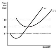 <strong>According to the accompanying figure, if the price is $5, the firm is making: </strong> A) a loss and will exit the market. B) a profit and will exit the market. C) a loss and more firms will enter the market. D) a profit and more firms will enter the market. E) zero profits and the market is at long-run equilibrium.