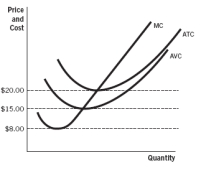 <strong>Refer to the accompanying figure. A firm would produce in the long-run only if the market price is: </strong> A) above $20. B) above $15. C) between $15 and $20. D) above $8. E) between $8 and $15.