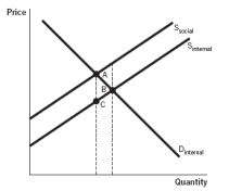 <strong>Refer to the accompanying figure. Which area represents the deadweight loss associated with producing at the market equilibrium instead of the social optimum? </strong> A) A B) B C) A + B D) C E) A + B + C