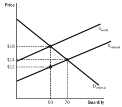 <strong>Refer to the accompanying figure to answer the questions. -At the market equilibrium, price is equal to _________ units of the good are produced.</strong> A) $18 and 70 B) $14 and 70 C) $12 and 50 D) $14 and 50 E) $18 and 50