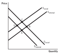<strong>Refer to the accompanying figure. When a negative externality exists and the government does not intervene, which point best identifies the market equilibrium? </strong> A) A B) B C) C D) D E) either C or D