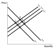 <strong>Refer to the accompanying figure. The market for dry-cleaning services is currently in equilibrium at point A, and the government decides to tax the stores that offer dry-cleaning services in order to improve the air quality. The new equilibrium will be at point: </strong> A) B. B) C. C) E. D) F. E) G.