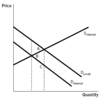 <strong>Refer to the accompanying figure. Which area represents the deadweight loss associated with producing at the market equilibrium instead of the social optimum? </strong> A) A B) B C) A + B D) C E) A + B + C
