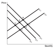 <strong>Refer to the accompanying figure. The market for college degrees is currently in equilibrium at point A, and the government decides to subsidize the cost of a college education by offering grants to students. The new socially optimal equilibrium will be at point: </strong> A) R. B) W. C) T. D) U. E) V.