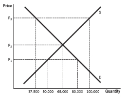 <strong>Refer to the accompanying figure to answer the questions. -The market is currently at market equilibrium. If a binding price ceiling of P<sub>1</sub> is imposed, by how much would the quantity demanded change?</strong> A) It would increase by 12,000 units. B) It would decrease by 30,500 units. C) It would decrease by 12,000 units. D) It would increase by 30,500 units. E) It would increase by 30,000 units.