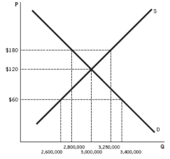 <strong>Refer to the accompanying figure to answer the questions. -If there is a $60 price ceiling imposed on a textbook, what will be the disequilibrium amount?</strong> A) There will be a shortage of 800,000 textbooks. B) There will be a surplus of 800,000 textbooks. C) There will be neither a shortage nor a surplus. D) There will be a shortage of 2,600,000 textbooks. E) There will be a shortage of 400,000 textbooks.