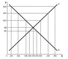 <strong>Refer to the accompanying figure. At what price would there be the least pressure to form a black market? </strong> A) $5 B) $8 C) $13 D) $15 E) $20