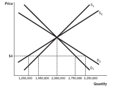 <strong>Refer to the accompanying figure, which shows both short-run and long-run demand and supply curves. If there is a $4 binding price ceiling imposed on a pharmaceutical drug, what will be the amount of the disequilibrium in the short run? </strong> A) There will be a shortage of 1,500,000 units. B) There will be a shortage of 800,000 units. C) There will not be a shortage; there will be a surplus. D) There will be a shortage of 2,000,000 units. E) There will be a shortage of 500,000 units.