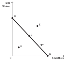 <strong>Refer to the following figure to answer the next four questions. In the figure,point A is:</strong> A) an efficient point. B) unattainable with current resources. C) an inefficient point. D) the equilibrium. E) the point where society would prefer to consume.
