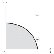 <strong>Consider the production possibilities frontier (PPF) shown in the figure below to answer the next three questions. Given current resources and technology,the unattainable range is best described as:</strong> A) only area O: points outside the PPF. B) points on the PPF only. C) only area I: points inside the PPF. D) area I: inside the PPF and points on the PPF. E) Area O: outside the PPF and points on the PPF.