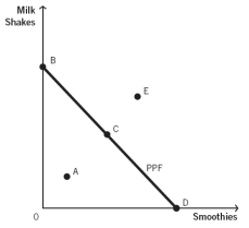 <strong>Refer to the following table to answer the next two questions. Which statement best describes the opportunity cost evident in the production possibilities frontier (PPF) for the accompanying figure? </strong> A) The law of increasing relative cost applies because the PPF is a straight line. B) The law of increasing relative cost applies because the PPF is bowed outward. C) The opportunity cost is constant because the PPF is a straight line. D) The opportunity cost is constant because the PPF is bowed outward. E) The opportunity cost decreases because the line has negative slope.