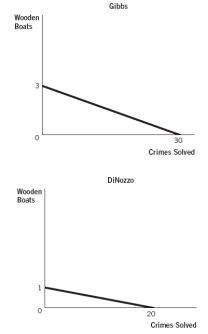 <strong>The figures below depict the production possibilities frontiers (PPFs) for two people who can allocate the same amount of time between building wooden boats and solving crimes. Refer to these figures to answer the next three questions. What is DiNozzo's opportunity cost of making a wooden boat?</strong> A) 20 solved crimes B) 30 solved crimes C) 10 solved crimes D) 1/20 of a boat E) 1/10 of a boat