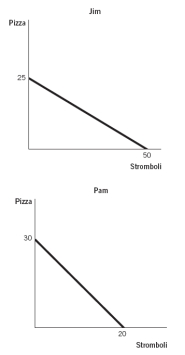 <strong>The figures below depict the production possibilities frontiers (PPFs) for two people who can allocate the same amount of time between making pizzas and making stromboli. Refer to these figures to answer the next three questions. What is Jim's opportunity cost of making 1 pizza?</strong> A) 50 stromboli B) 20 stromboli C) 2.5 stromboli D) 2 stromboli E) 1.5 stromboli