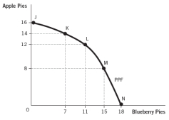 <strong>Refer to the following figure for the next three questions. The opportunity cost of increasing production of blueberry pies from 7 to 11 pies is:</strong> A) 2 blueberry pies. B) 14 apple pies. C) 7 blueberry pies. D) 4 apple pies. E) 2 apple pies.
