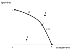 Refer to the graph below.This society could reach point F when there is a(n):
