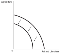 Use these production possibilities frontier (PPF) curves, which compare the ancient production of agricultural products to art and literature, to answer the next four questions. a.Graph A b.Graph B c.Graph C d.Graph D e.Graph E -Suppose a great plague wipes out half of the society's population.Which of the following graphs best depicts how this would affect the PPF?