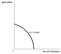 Use these production possibilities frontier (PPF) curves, which compare the ancient production of agricultural products to art and literature, to answer the next four questions. a.Graph A b.Graph B c.Graph C d.Graph D e.Graph E -Suppose a great plague wipes out half of the society's population.Which of the following graphs best depicts how this would affect the PPF?