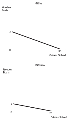 The figures below depict the production possibilities frontiers (PPFs) for two people who can allocate the same amount of time between building wooden boats and solving crimes. Refer to these figures to answer the next two questions.    -Which statement best describes the absolute advantage as shown in the graphs?  