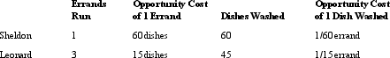 Suppose that Sheldon and Leonard can either run errands or wash dishes.Their maximum output per hour is listed in the following table.Given the same quantity of resources,at what terms of trade (relative price ratio) could they specialize and trade so that both consume outside their own production possibilities frontier (PPF)?