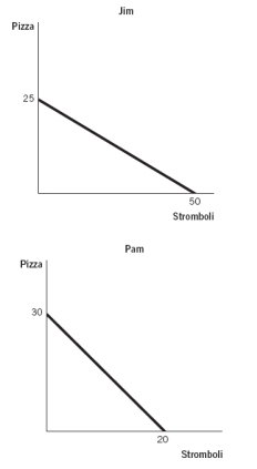The accompanying figures depict the production possibilities frontiers (PPFs) for two people who can allocate the same amount of time between making pizzas and making stromboli.If Jim and Pam were to specialize and trade,at what exchange rate would they find some quantity of trade to be mutually beneficial?