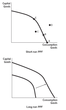 Refer to the following figures to answer the next two questions. -Which allocation point in the short-run production possibilities frontier (PPF) will lead to the most significant growth in the long-run PPF?