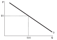 <strong>According to the figure below,at the price of $5: </strong> A) the equilibrium quantity is 500. B) the quantity demanded is 500. C) the demand is 500. D) there is a surplus. E) there is a shortage.
